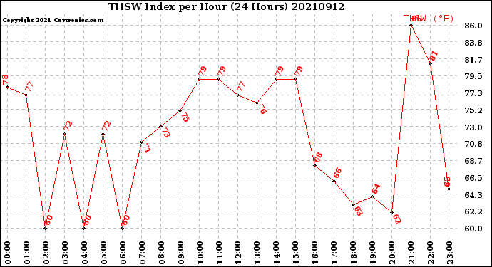 Milwaukee Weather THSW Index<br>per Hour<br>(24 Hours)