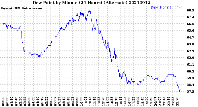 Milwaukee Weather Dew Point<br>by Minute<br>(24 Hours) (Alternate)