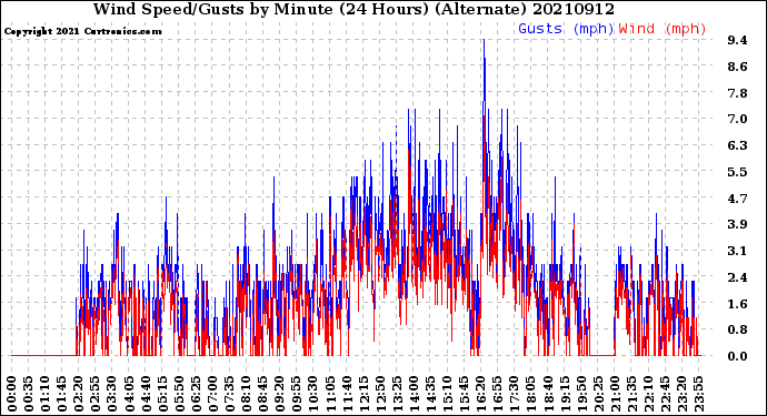 Milwaukee Weather Wind Speed/Gusts<br>by Minute<br>(24 Hours) (Alternate)