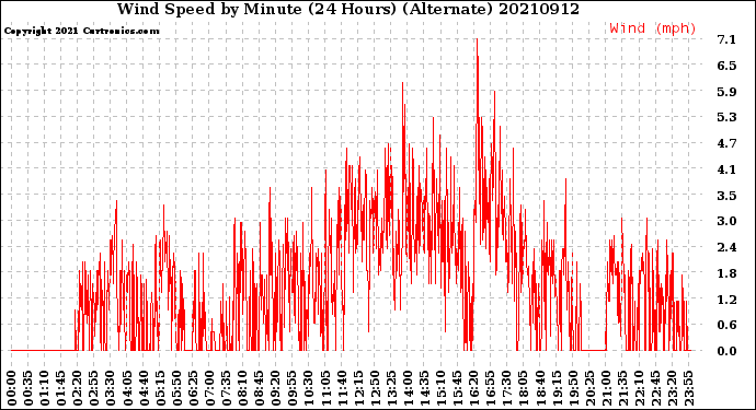 Milwaukee Weather Wind Speed<br>by Minute<br>(24 Hours) (Alternate)