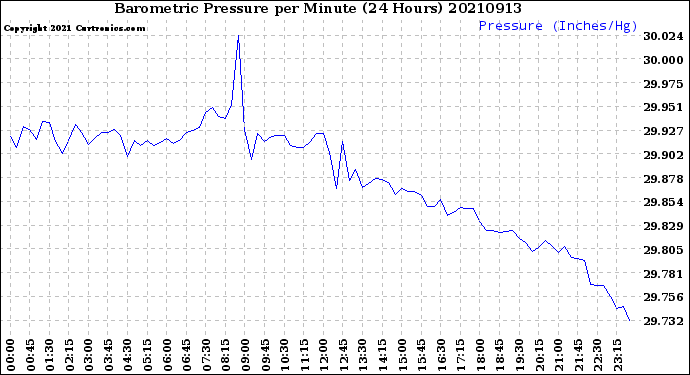 Milwaukee Weather Barometric Pressure<br>per Minute<br>(24 Hours)