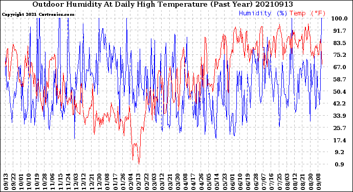 Milwaukee Weather Outdoor Humidity<br>At Daily High<br>Temperature<br>(Past Year)