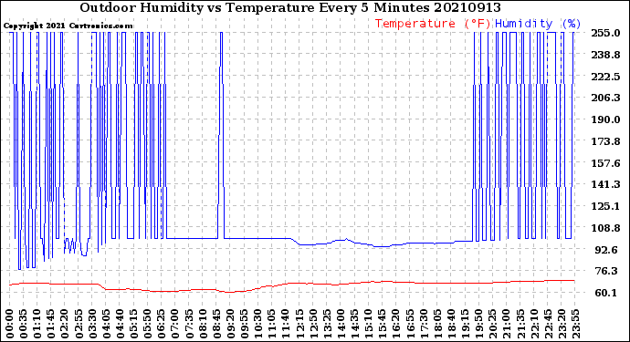 Milwaukee Weather Outdoor Humidity<br>vs Temperature<br>Every 5 Minutes