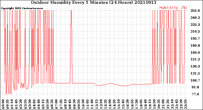Milwaukee Weather Outdoor Humidity<br>Every 5 Minutes<br>(24 Hours)