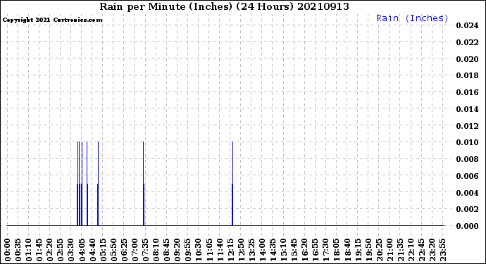 Milwaukee Weather Rain<br>per Minute<br>(Inches)<br>(24 Hours)