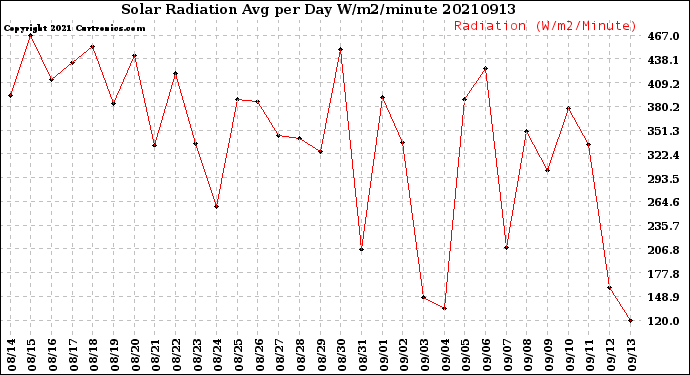Milwaukee Weather Solar Radiation<br>Avg per Day W/m2/minute