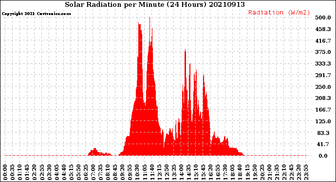 Milwaukee Weather Solar Radiation<br>per Minute<br>(24 Hours)