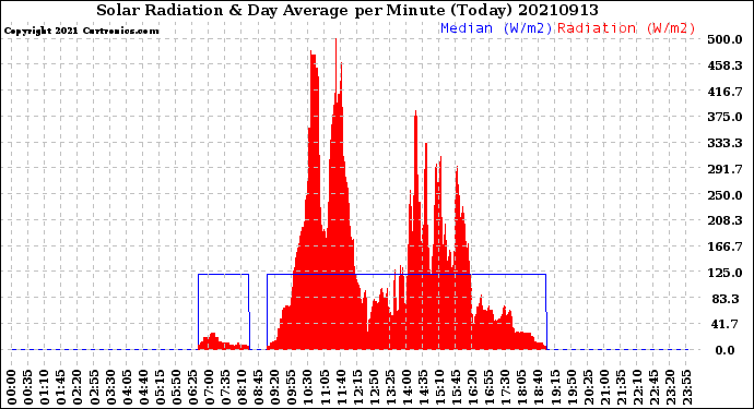 Milwaukee Weather Solar Radiation<br>& Day Average<br>per Minute<br>(Today)