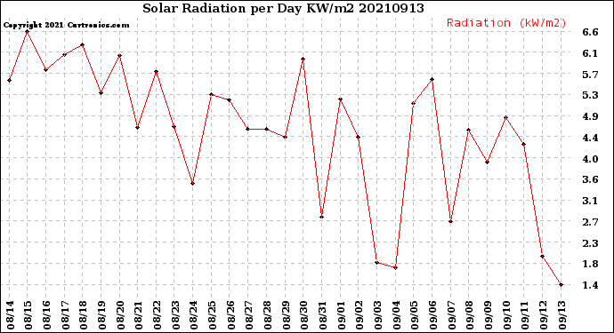 Milwaukee Weather Solar Radiation<br>per Day KW/m2