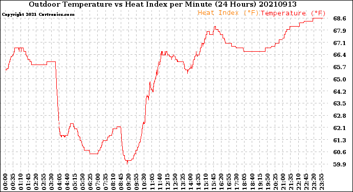 Milwaukee Weather Outdoor Temperature<br>vs Heat Index<br>per Minute<br>(24 Hours)