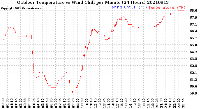 Milwaukee Weather Outdoor Temperature<br>vs Wind Chill<br>per Minute<br>(24 Hours)