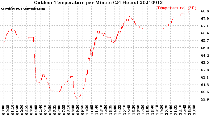 Milwaukee Weather Outdoor Temperature<br>per Minute<br>(24 Hours)