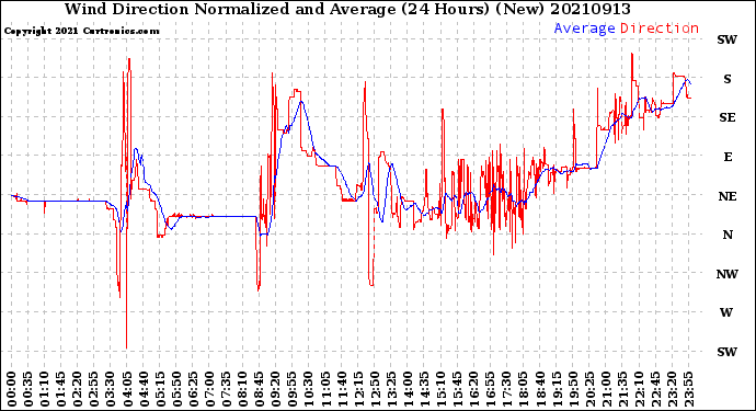 Milwaukee Weather Wind Direction<br>Normalized and Average<br>(24 Hours) (New)