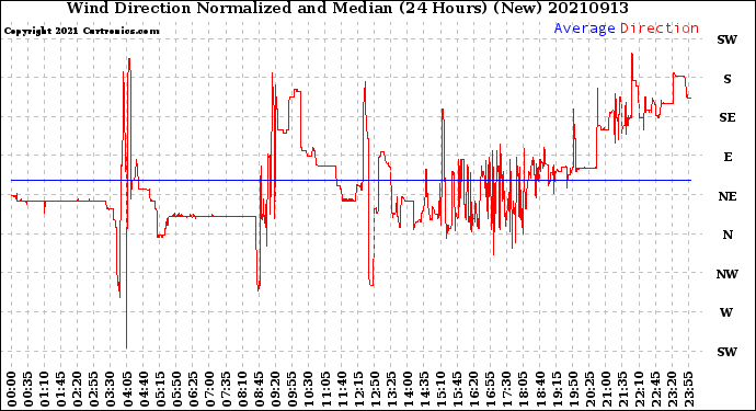 Milwaukee Weather Wind Direction<br>Normalized and Median<br>(24 Hours) (New)