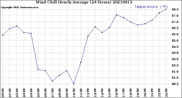 Milwaukee Weather Wind Chill<br>Hourly Average<br>(24 Hours)
