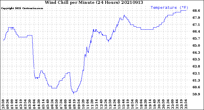 Milwaukee Weather Wind Chill<br>per Minute<br>(24 Hours)