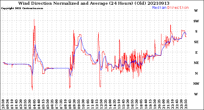 Milwaukee Weather Wind Direction<br>Normalized and Average<br>(24 Hours) (Old)