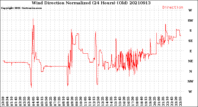 Milwaukee Weather Wind Direction<br>Normalized<br>(24 Hours) (Old)