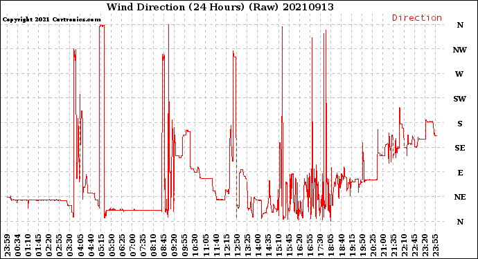 Milwaukee Weather Wind Direction<br>(24 Hours) (Raw)