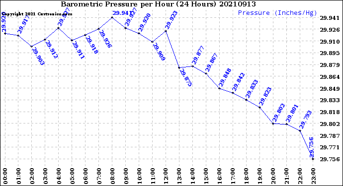 Milwaukee Weather Barometric Pressure<br>per Hour<br>(24 Hours)