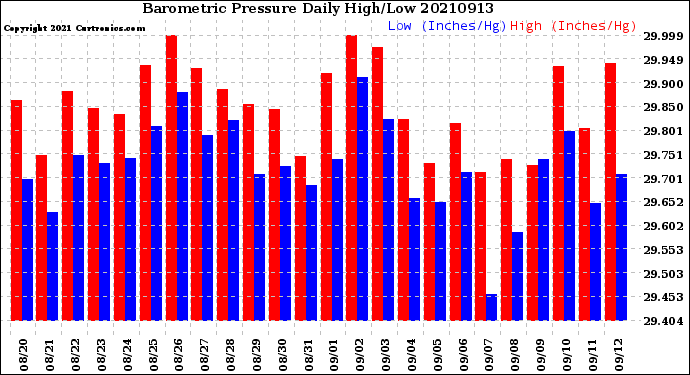 Milwaukee Weather Barometric Pressure<br>Daily High/Low