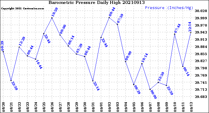 Milwaukee Weather Barometric Pressure<br>Daily High