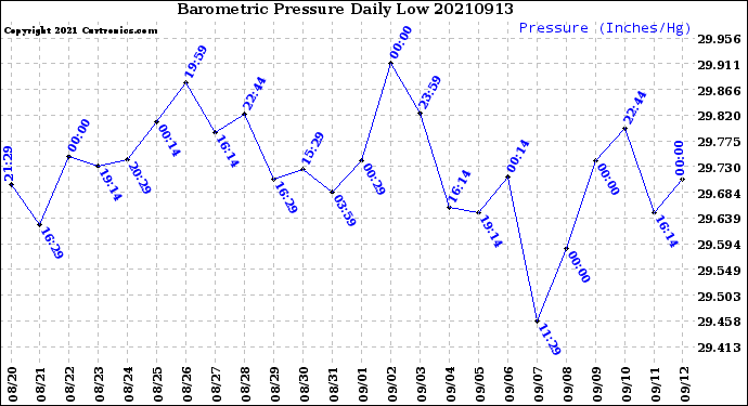 Milwaukee Weather Barometric Pressure<br>Daily Low