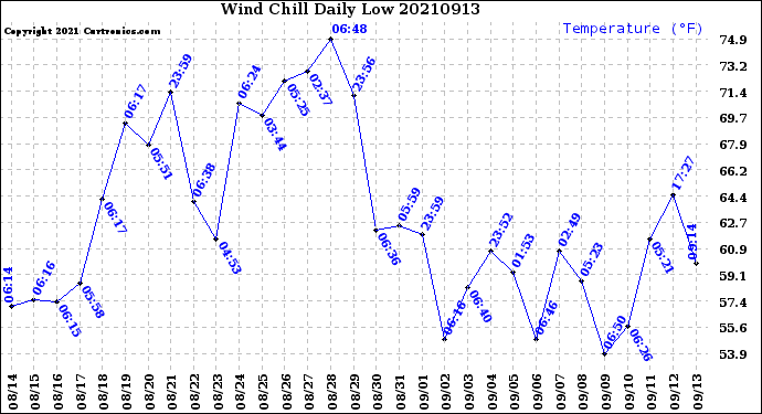 Milwaukee Weather Wind Chill<br>Daily Low