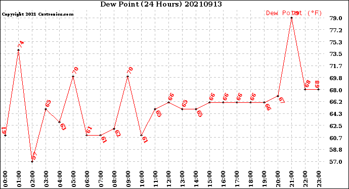 Milwaukee Weather Dew Point<br>(24 Hours)