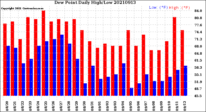 Milwaukee Weather Dew Point<br>Daily High/Low