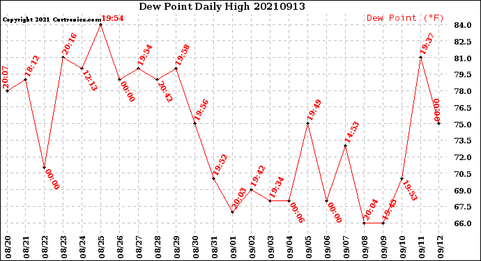 Milwaukee Weather Dew Point<br>Daily High