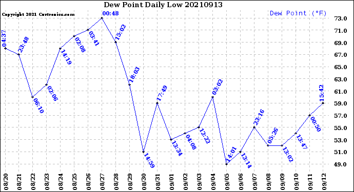 Milwaukee Weather Dew Point<br>Daily Low