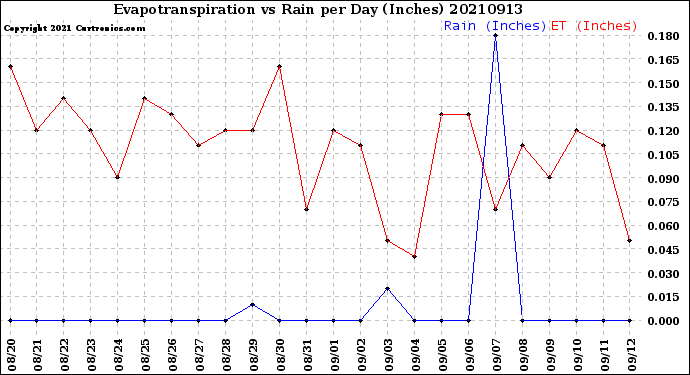 Milwaukee Weather Evapotranspiration<br>vs Rain per Day<br>(Inches)