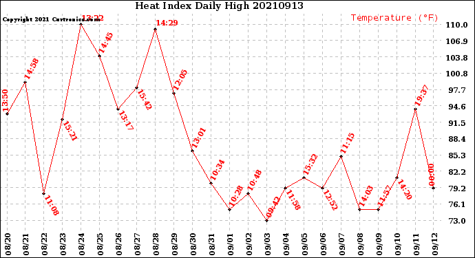 Milwaukee Weather Heat Index<br>Daily High