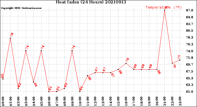 Milwaukee Weather Heat Index<br>(24 Hours)
