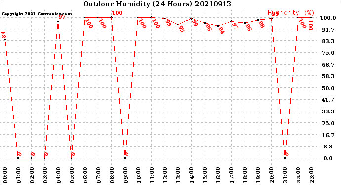 Milwaukee Weather Outdoor Humidity<br>(24 Hours)