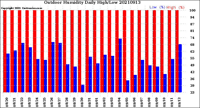Milwaukee Weather Outdoor Humidity<br>Daily High/Low
