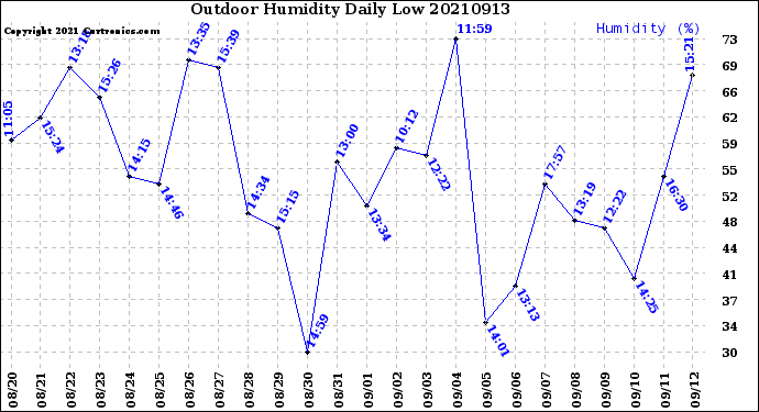 Milwaukee Weather Outdoor Humidity<br>Daily Low