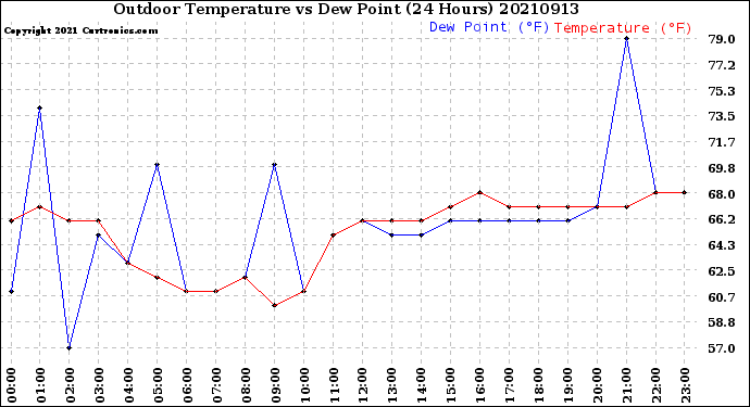 Milwaukee Weather Outdoor Temperature<br>vs Dew Point<br>(24 Hours)