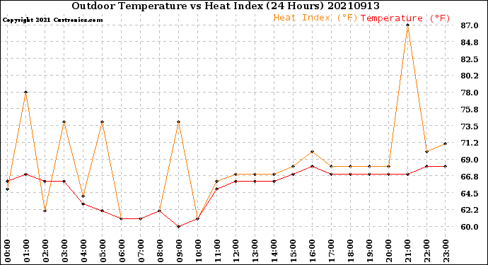 Milwaukee Weather Outdoor Temperature<br>vs Heat Index<br>(24 Hours)