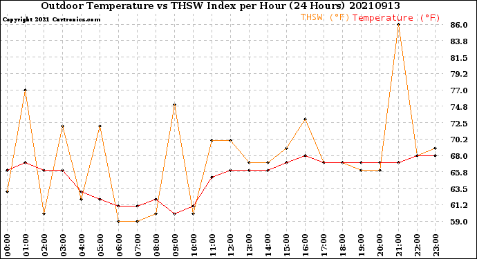 Milwaukee Weather Outdoor Temperature<br>vs THSW Index<br>per Hour<br>(24 Hours)
