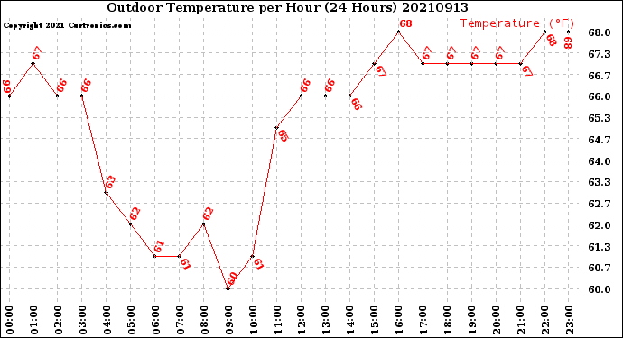 Milwaukee Weather Outdoor Temperature<br>per Hour<br>(24 Hours)