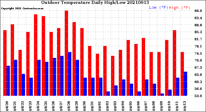 Milwaukee Weather Outdoor Temperature<br>Daily High/Low