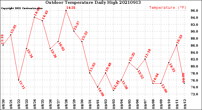 Milwaukee Weather Outdoor Temperature<br>Daily High