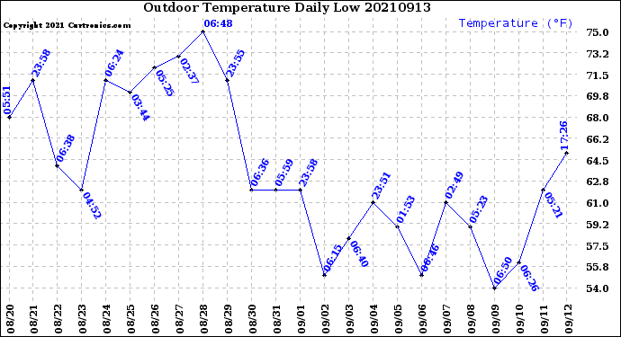 Milwaukee Weather Outdoor Temperature<br>Daily Low