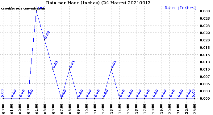 Milwaukee Weather Rain<br>per Hour<br>(Inches)<br>(24 Hours)
