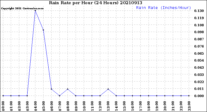 Milwaukee Weather Rain Rate<br>per Hour<br>(24 Hours)