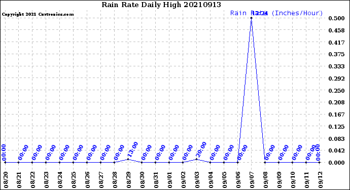 Milwaukee Weather Rain Rate<br>Daily High