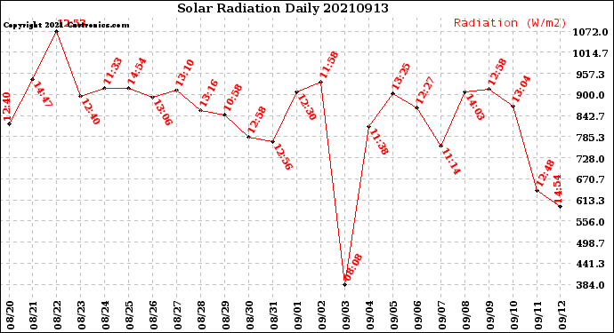 Milwaukee Weather Solar Radiation<br>Daily