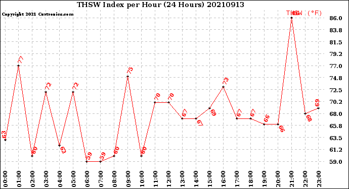 Milwaukee Weather THSW Index<br>per Hour<br>(24 Hours)